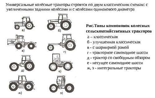 Примеры компоновки трактора