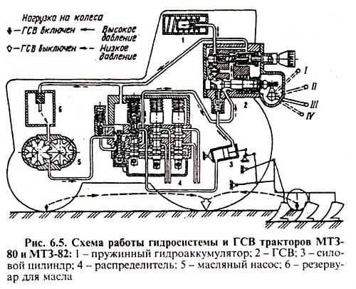 Схема работы трактора МТЗ 82